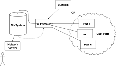 Conceptual Design Diagram